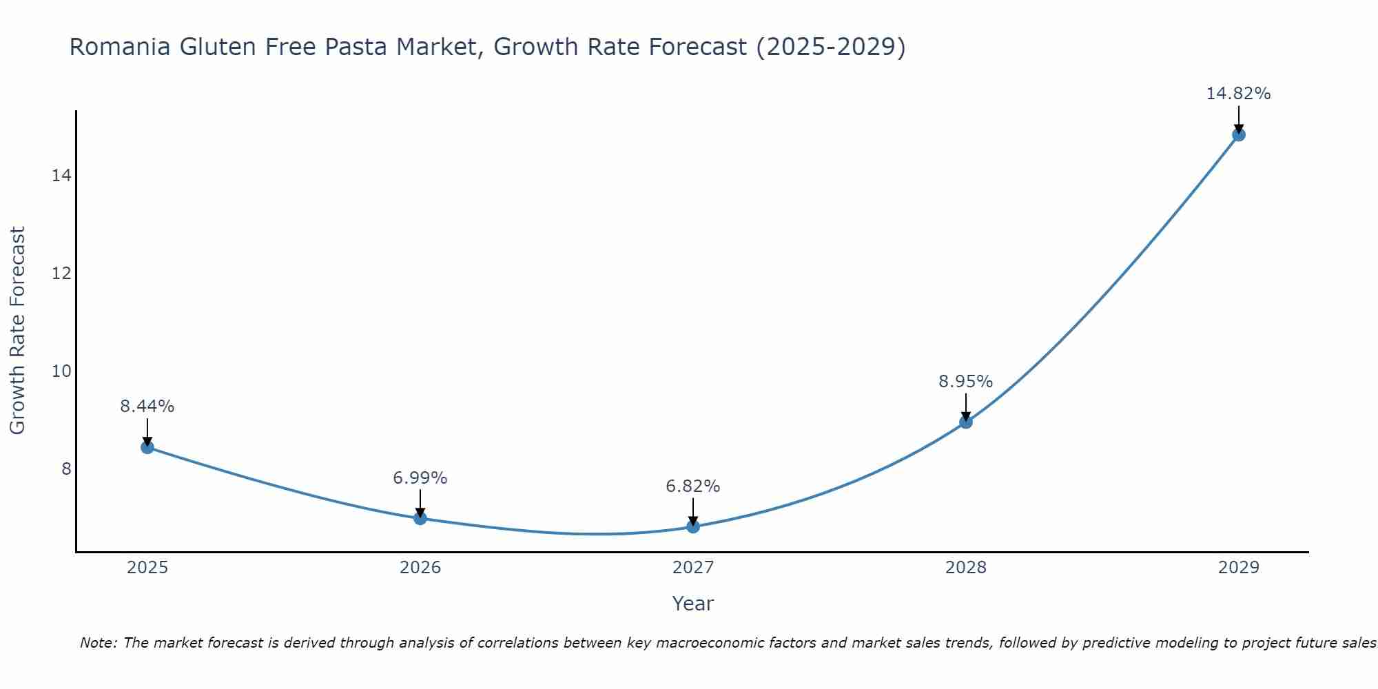 Romania Gluten Free Pasta Market Growth Rate