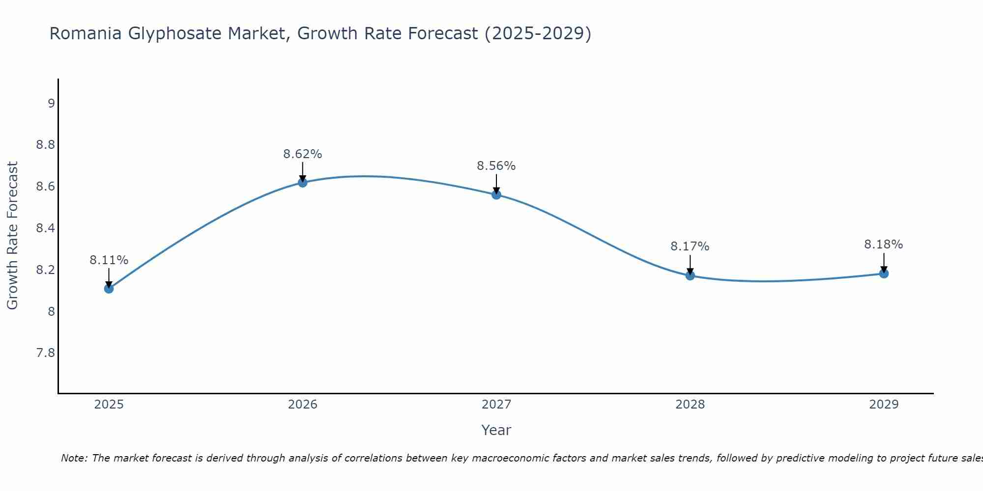 Romania Glyphosate Market Growth Rate