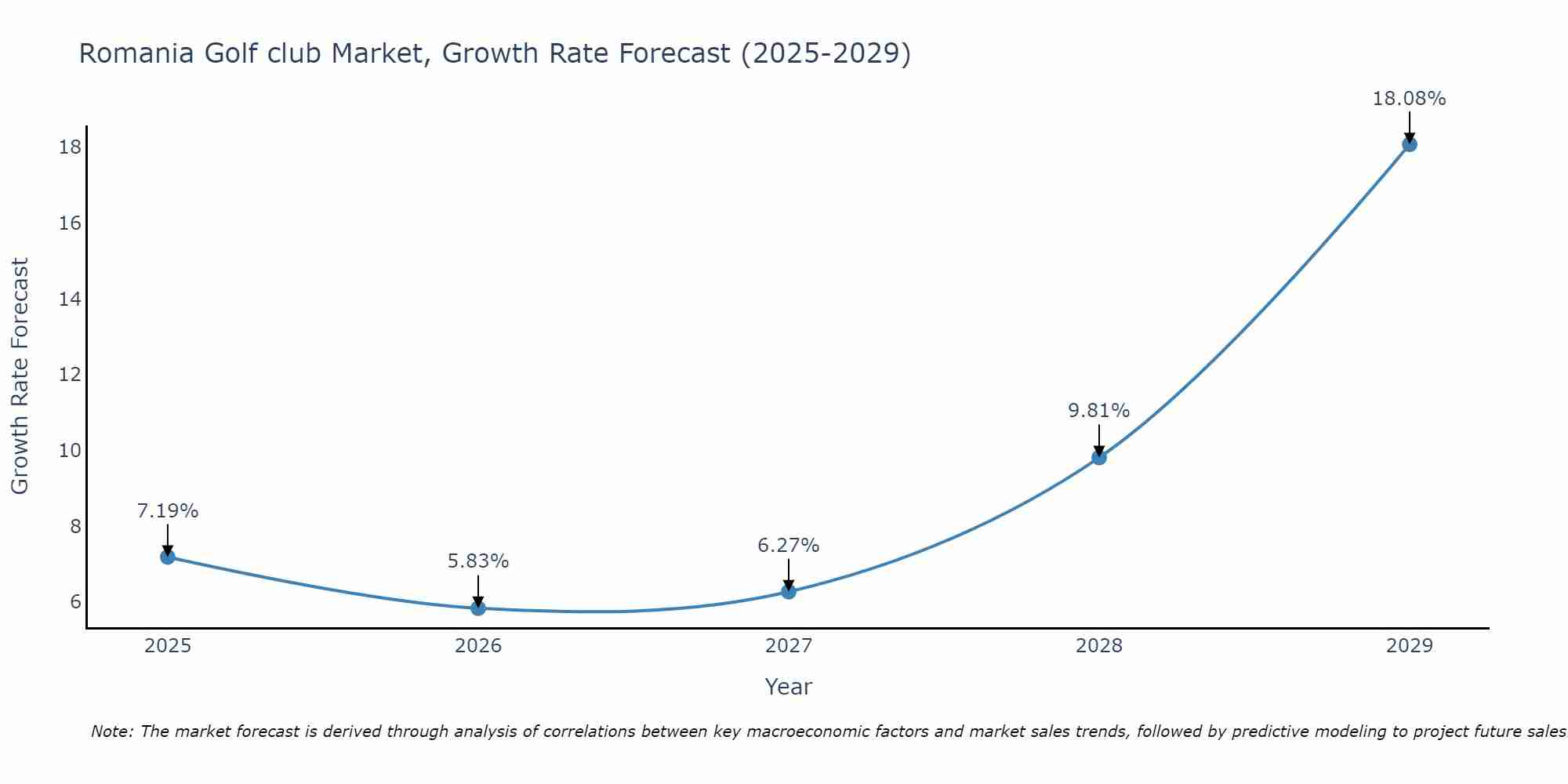 Romania Golf club Market Growth Rate