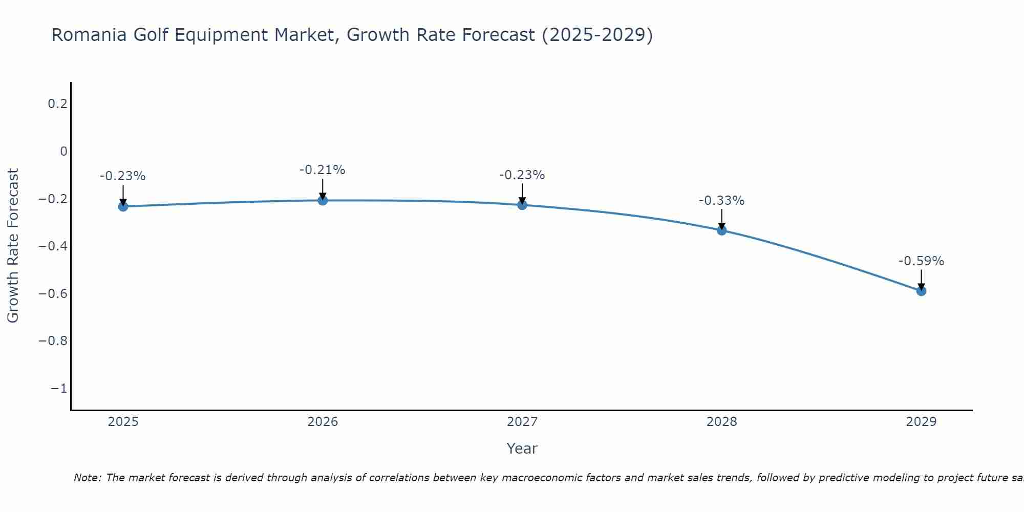 Romania Golf Equipment Market Growth Rate