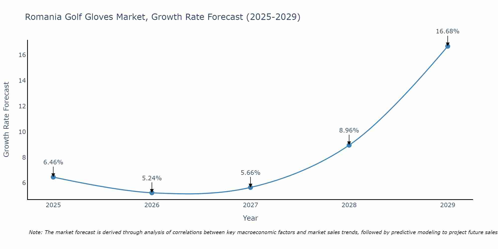 Romania Golf Gloves Market Growth Rate