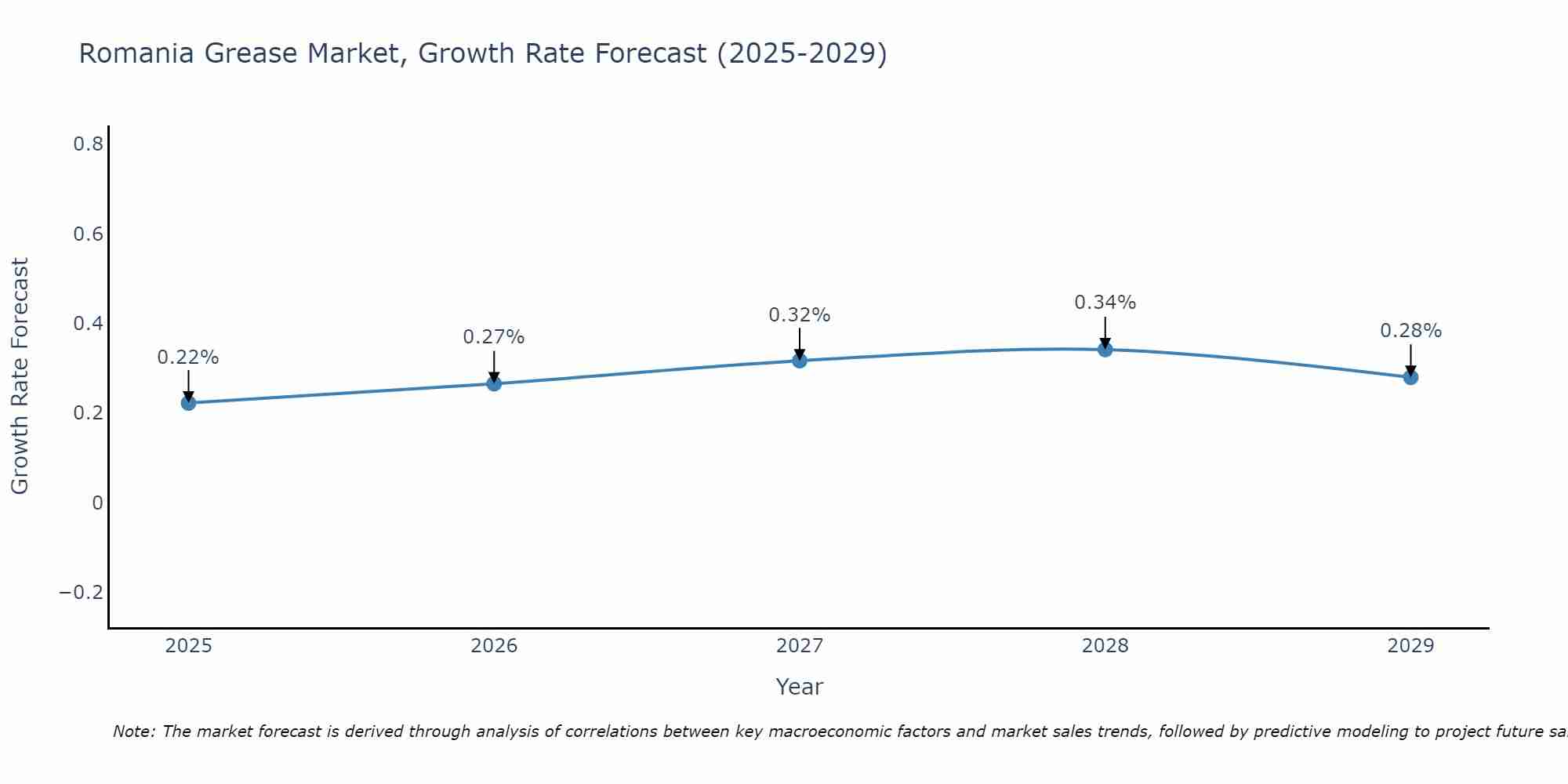 Romania Grease Market Size Growth Rate