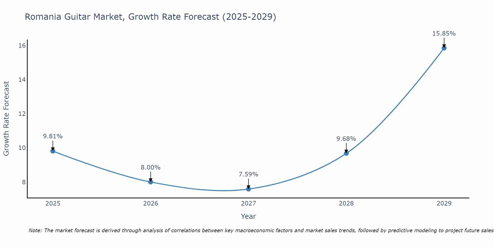Romania Guitar Market Growth Rate