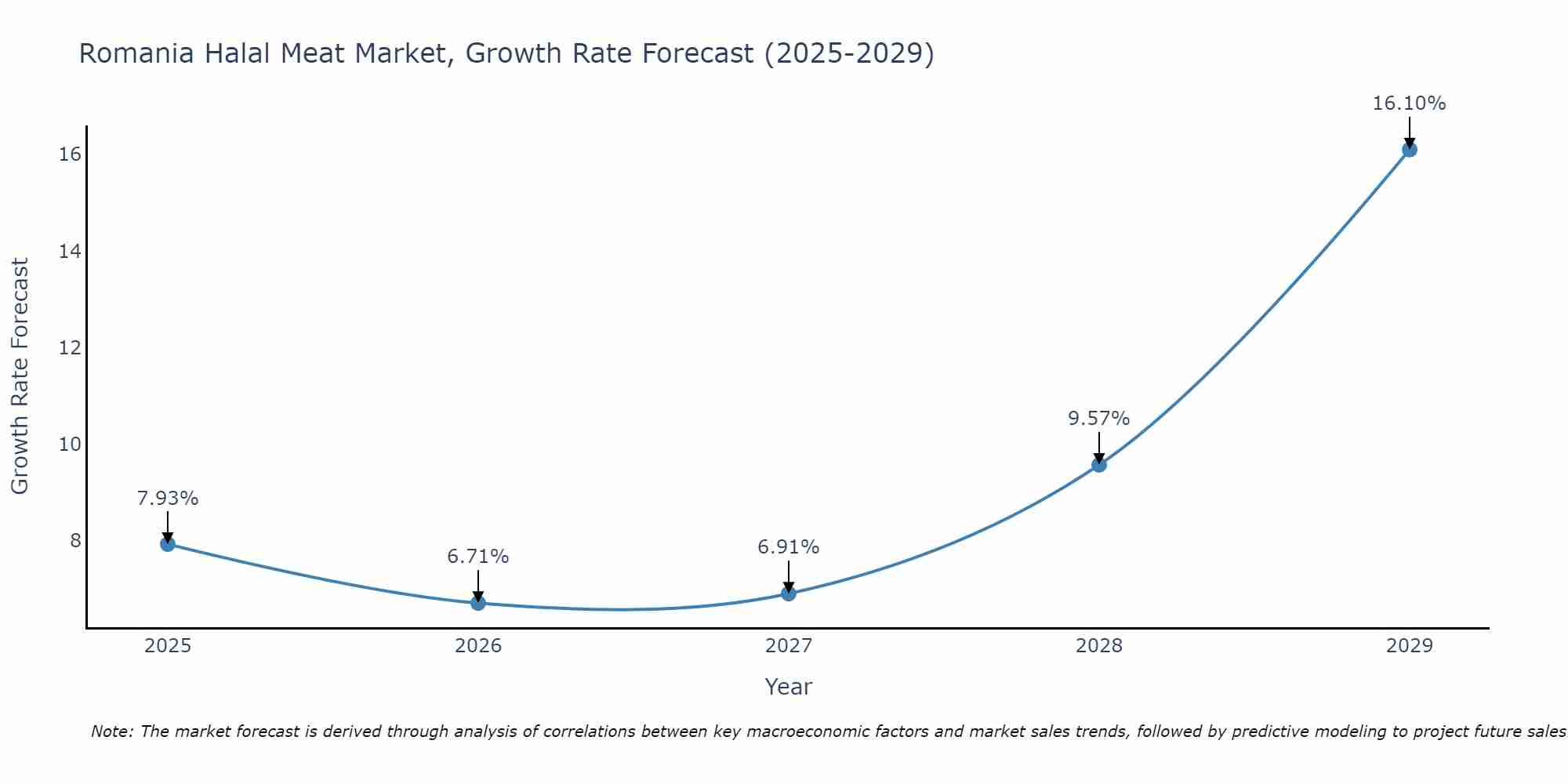 Romania Halal Meat Market Growth Rate