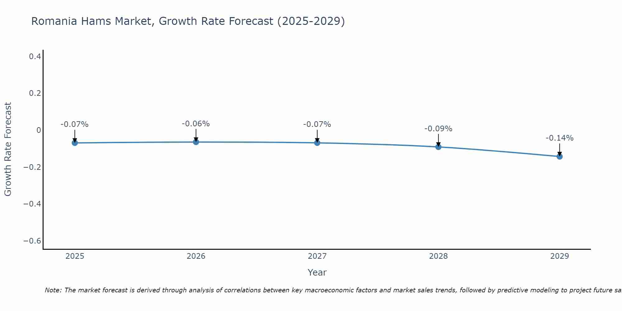 Romania Hams Market Growth Rate