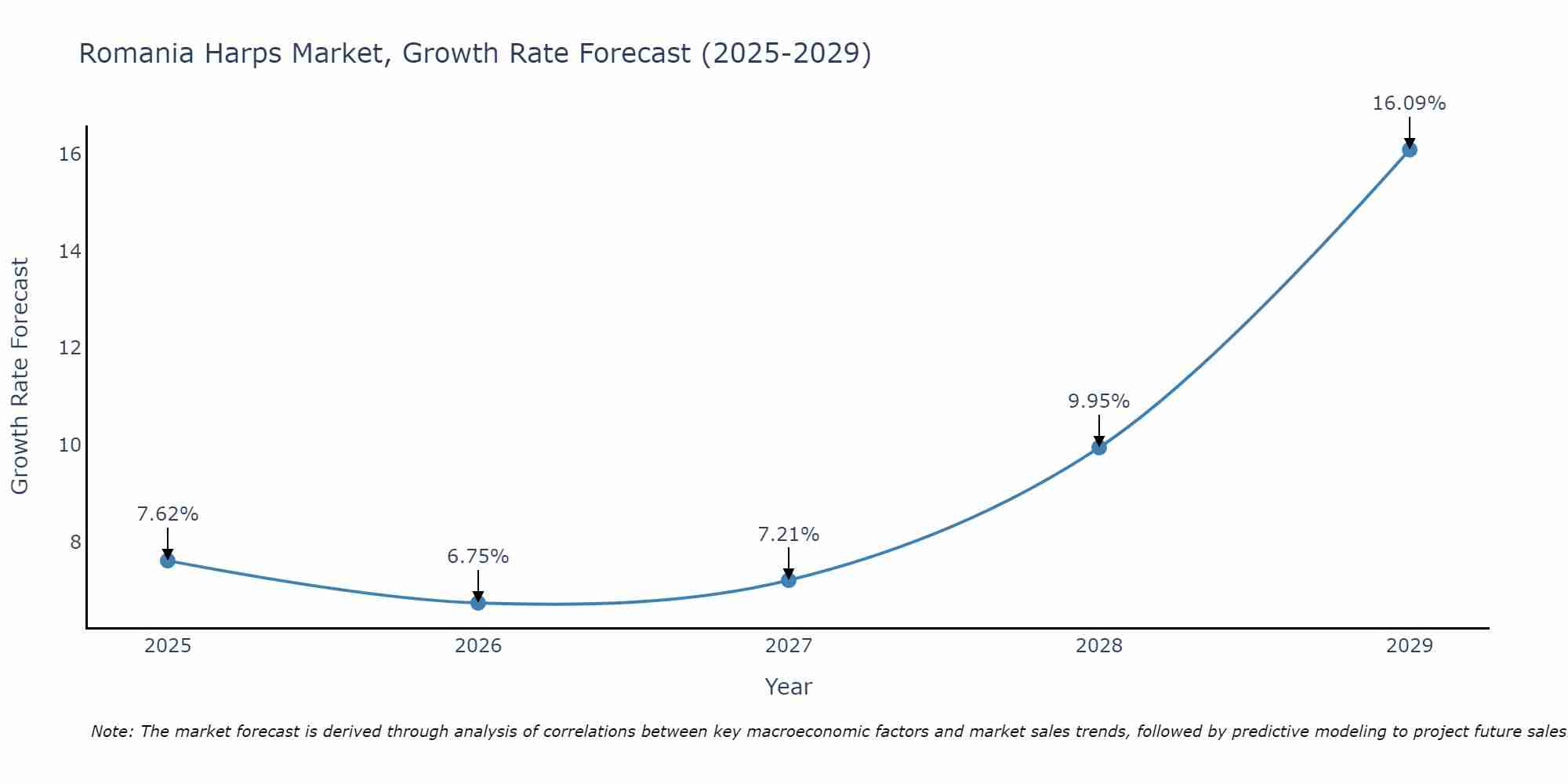 Romania Harps Market Growth Rate