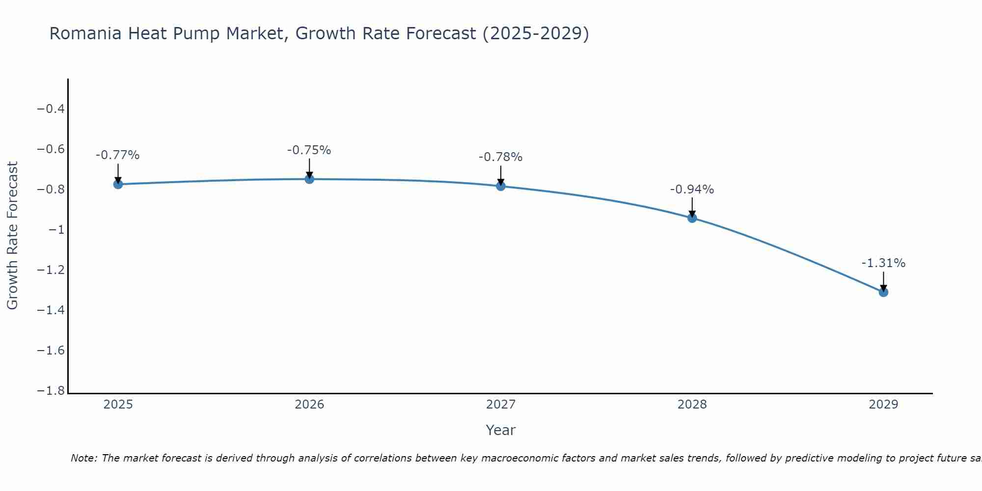 Romania Heat Pump Market Growth Rate