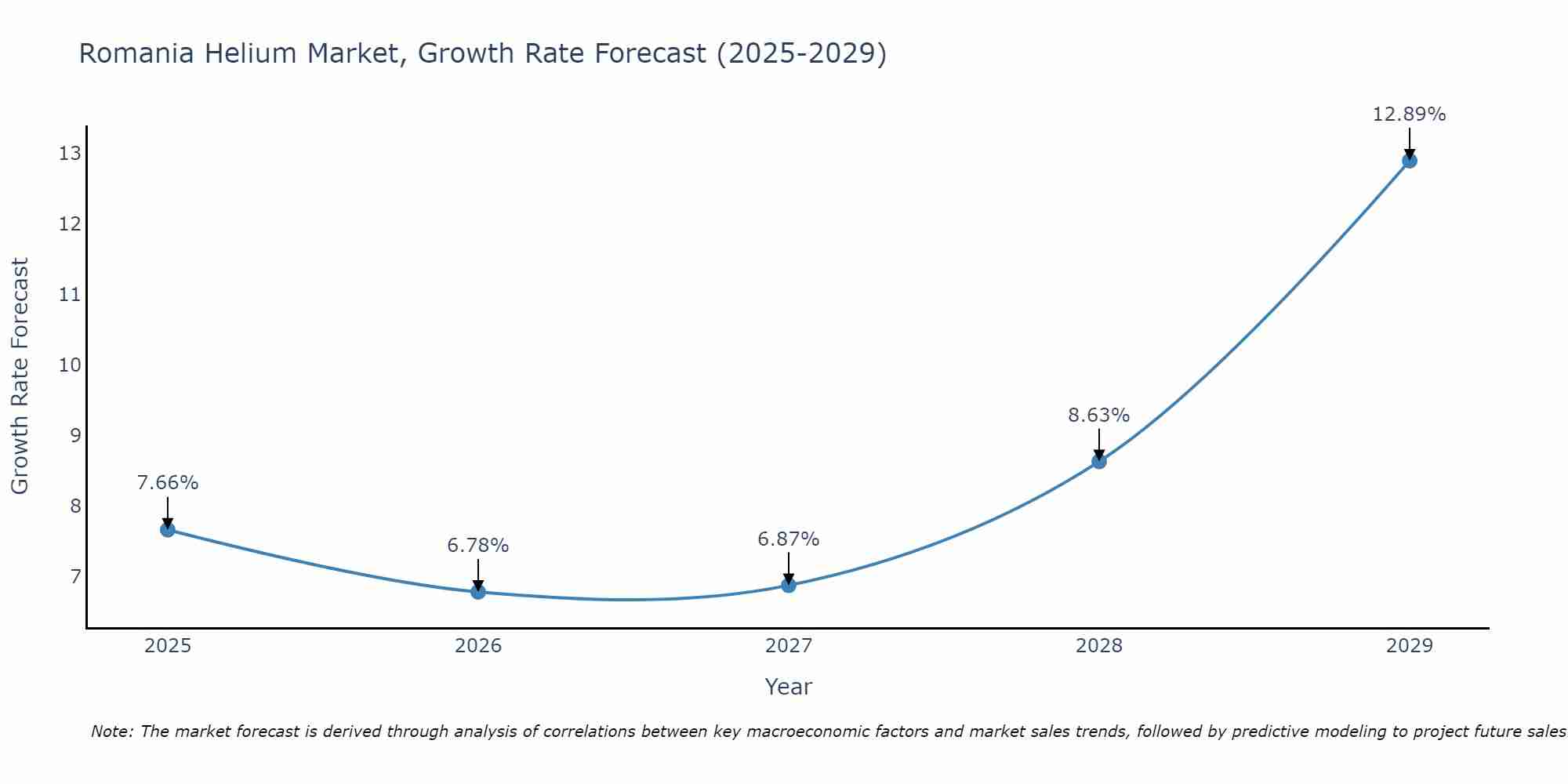 Romania Helium Market Size Growth Rate