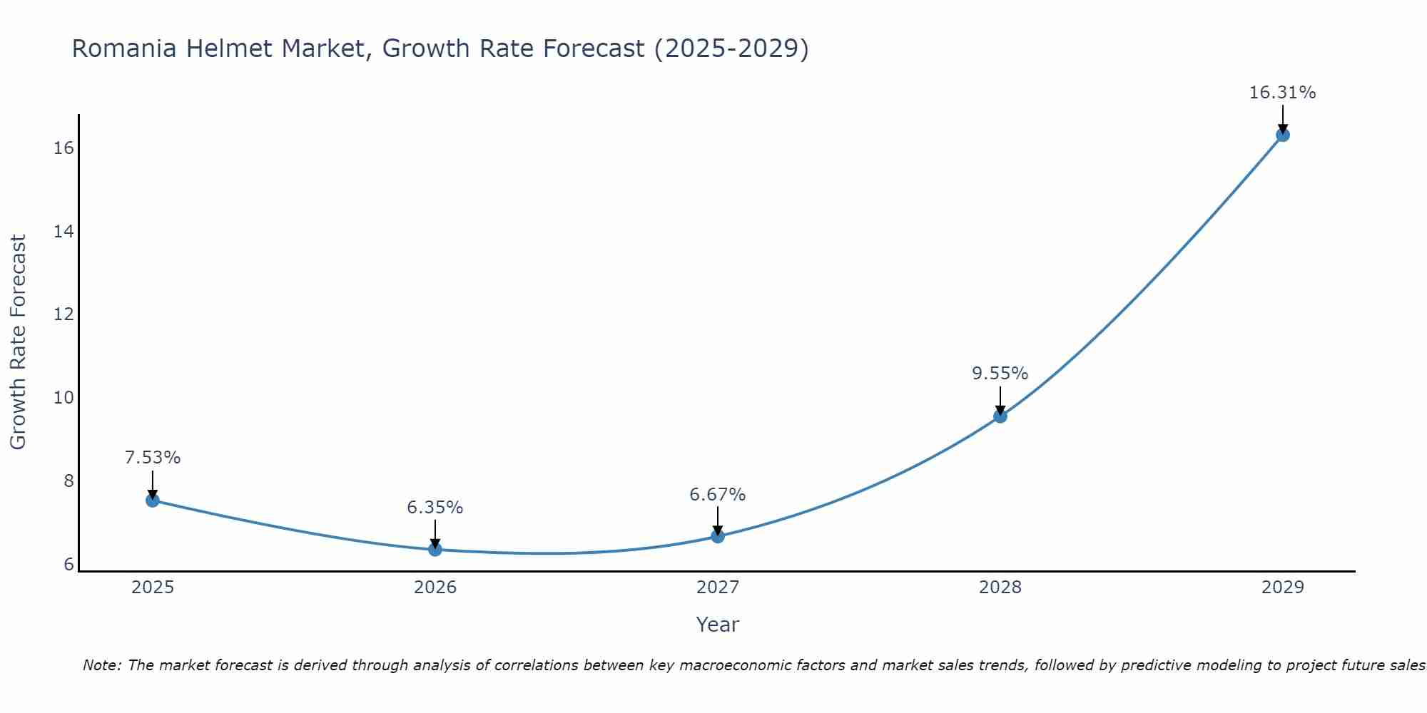 Romania Helmet Market Growth Rate