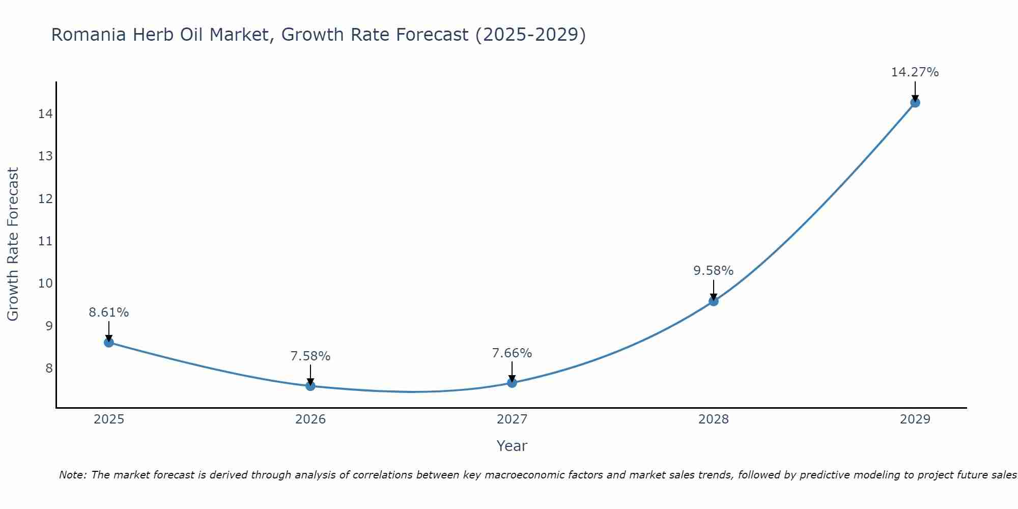 Romania Herb Oil Market Growth Rate