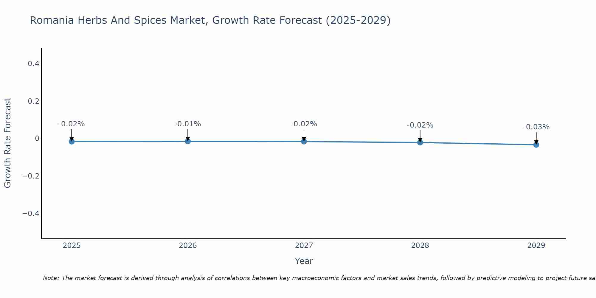 Romania Herbs And Spices Market Size Growth Rate
