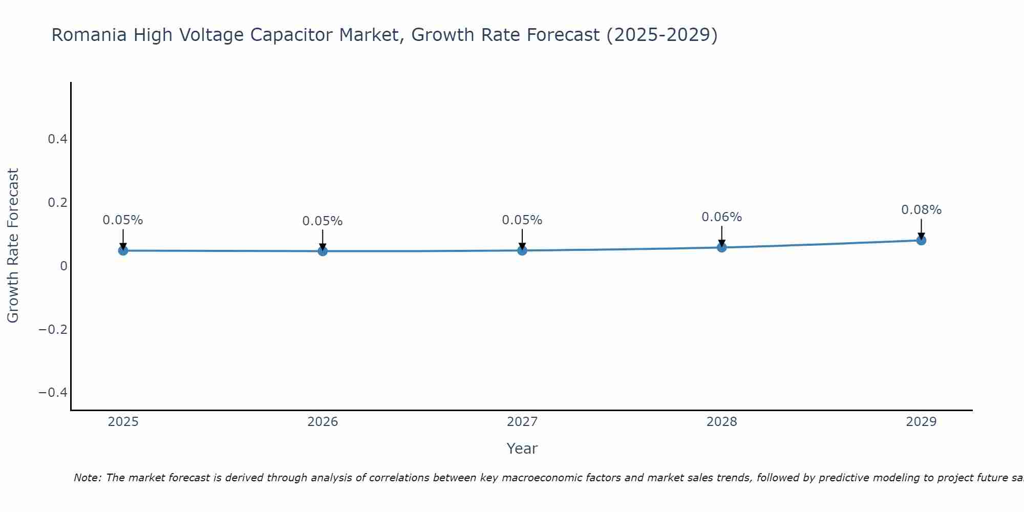 Romania High Voltage Capacitor Market Growth Rate