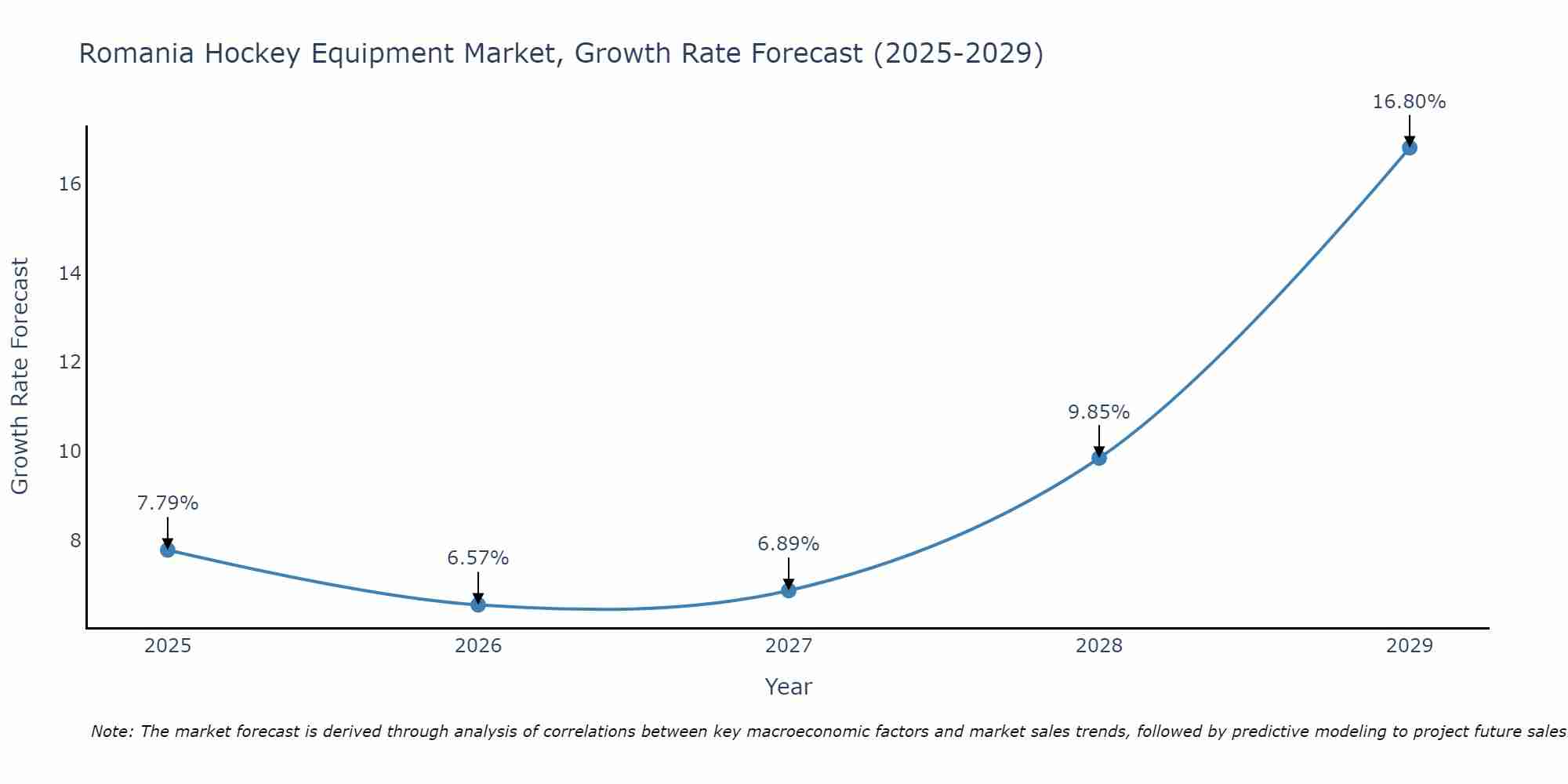 Romania Hockey Equipment Market Growth Rate