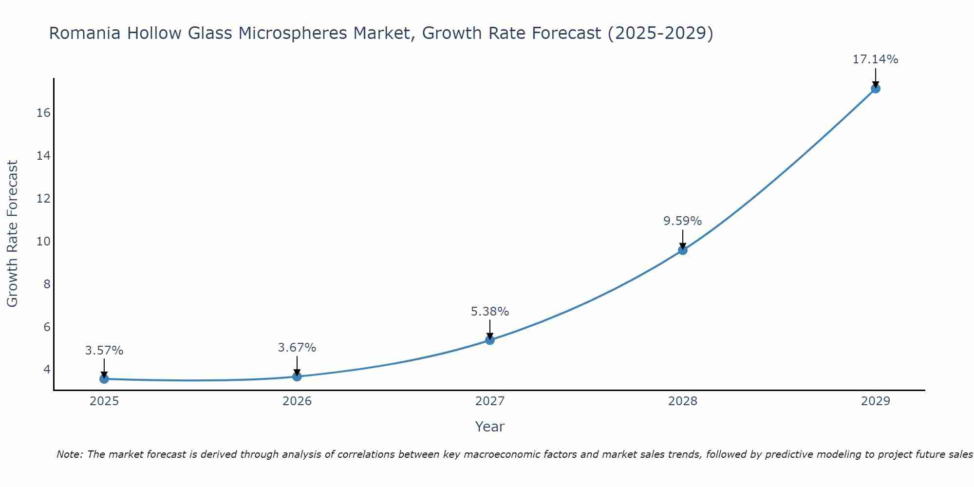 Romania Hollow Glass Microspheres Market Growth Rate