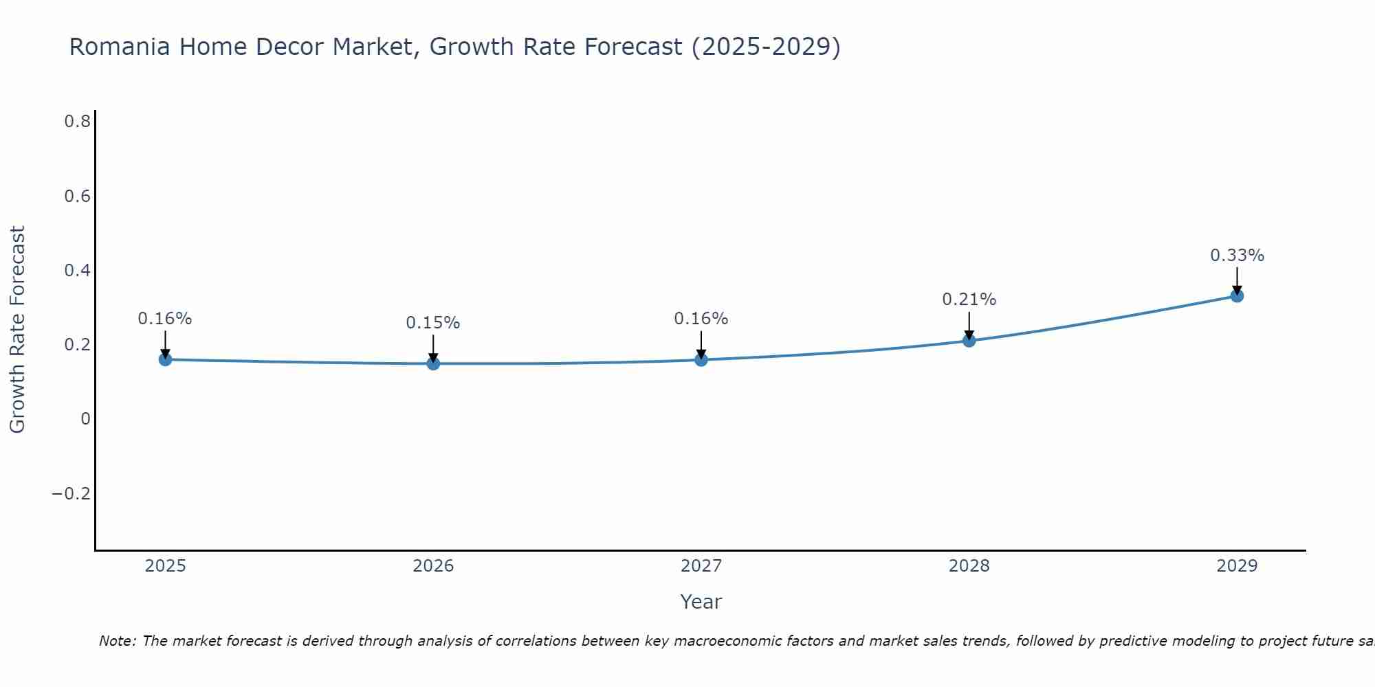 Romania Home Decor Market Growth Rate