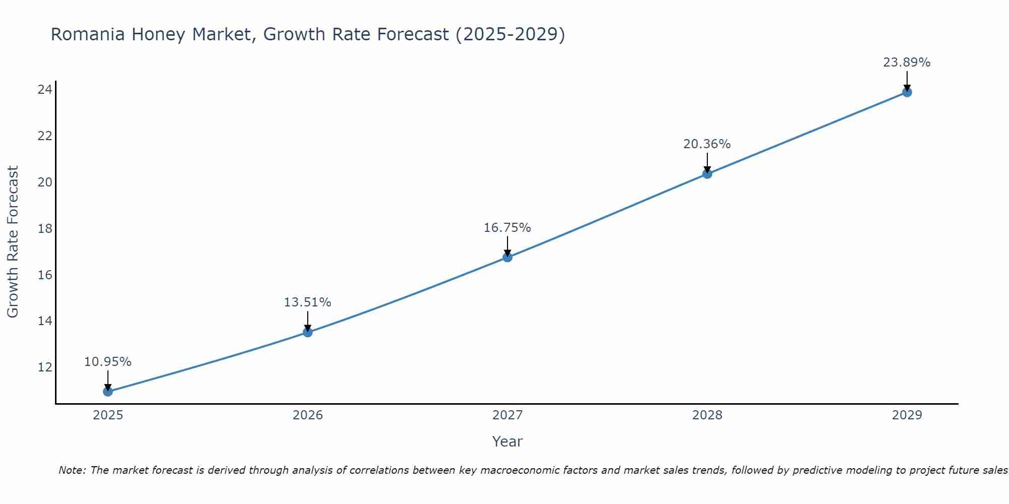 Romania Honey Market Size Growth Rate