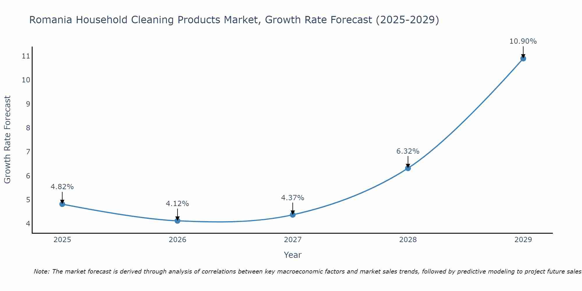 Romania Household Cleaning Products Market Growth Rate