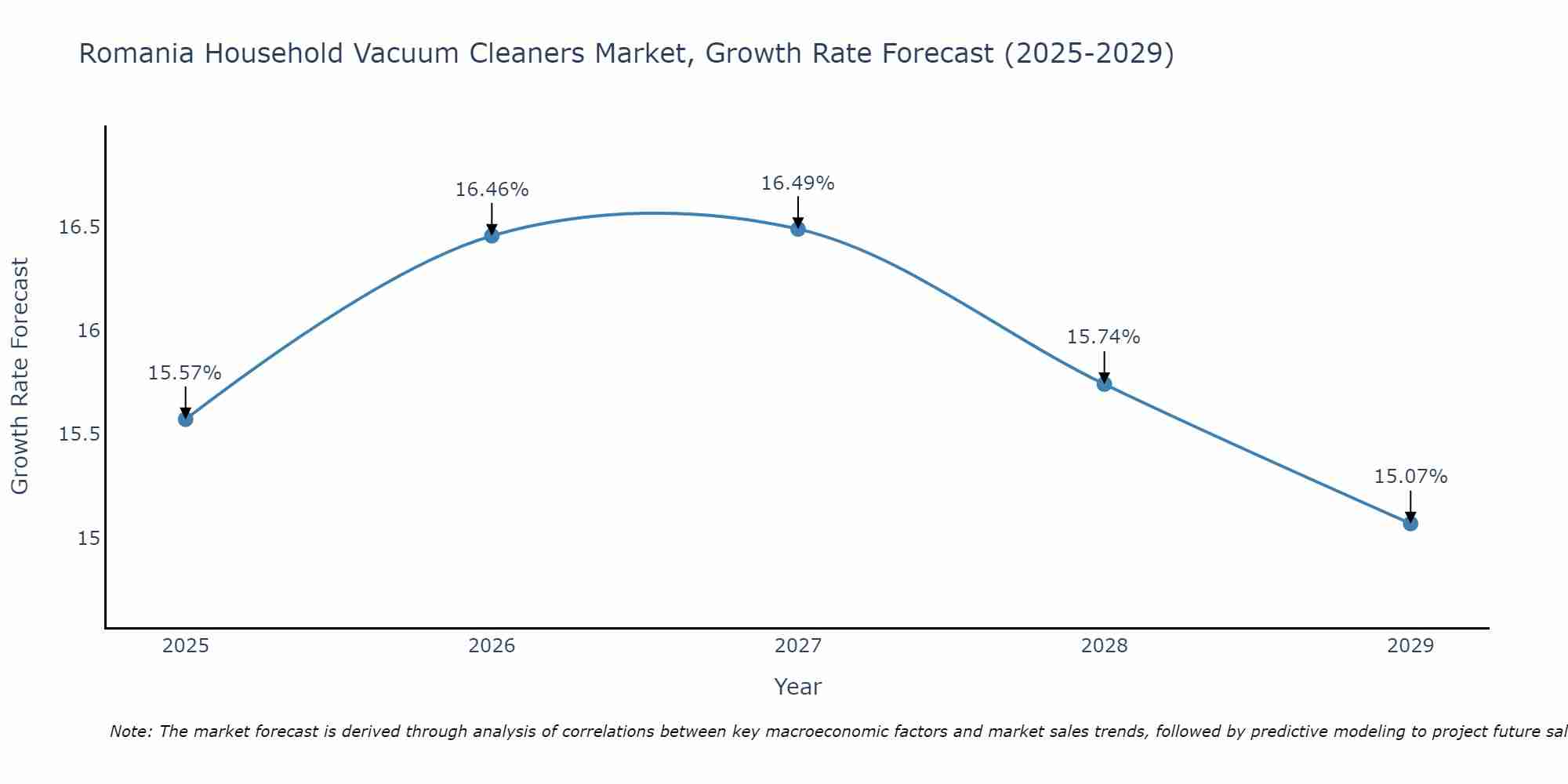 Romania Household Vacuum Cleaners Market Growth Rate