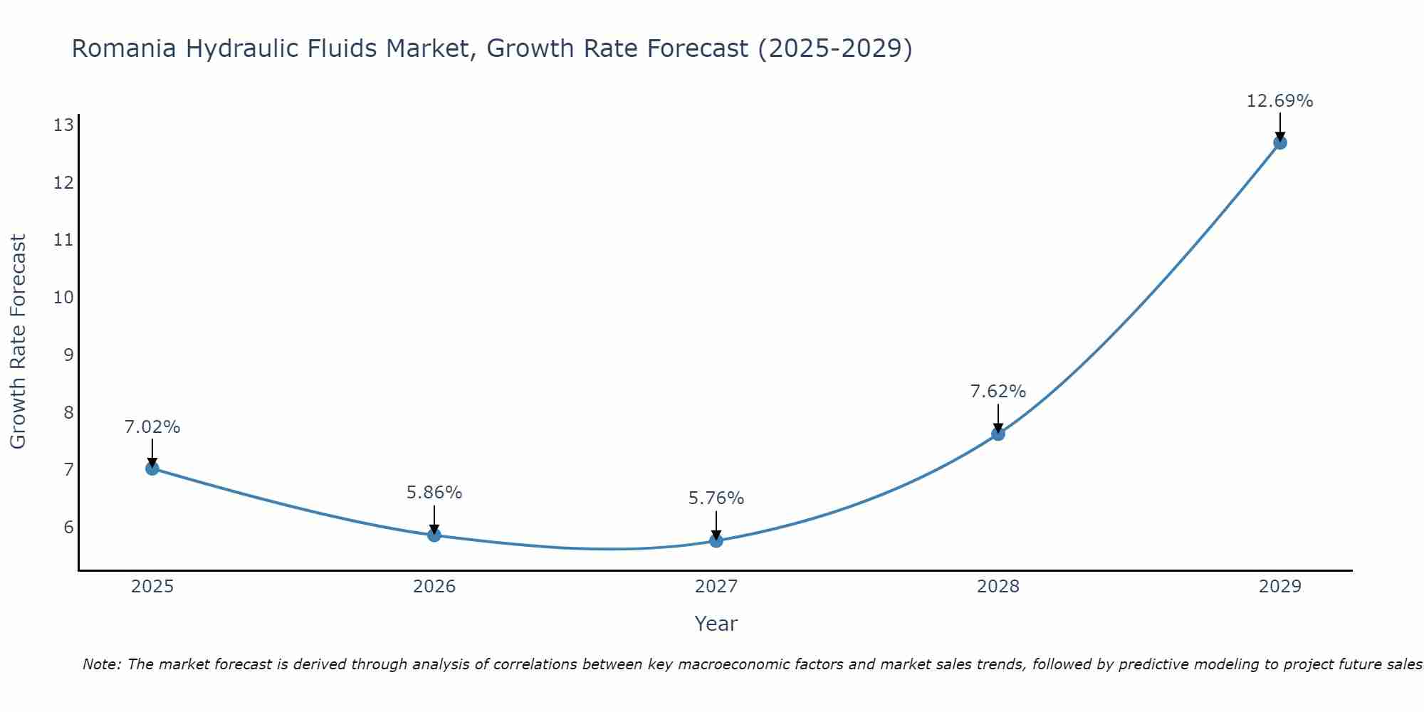Romania Hydraulic Fluids Market Growth Rate