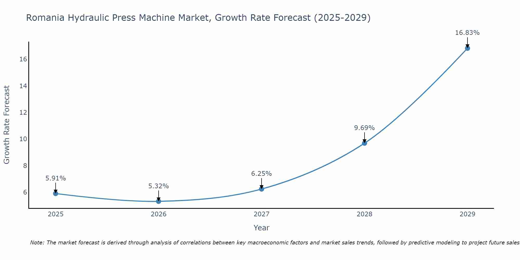 Romania Hydraulic Press Machine Market Growth Rate