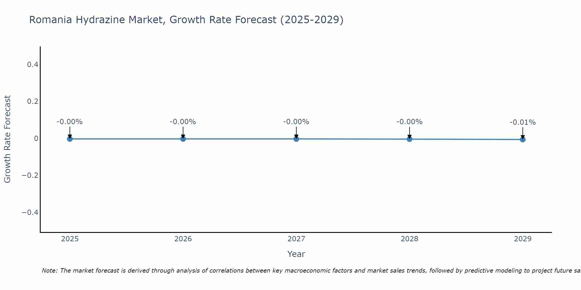 Romania Hydrazine Market Growth Rate
