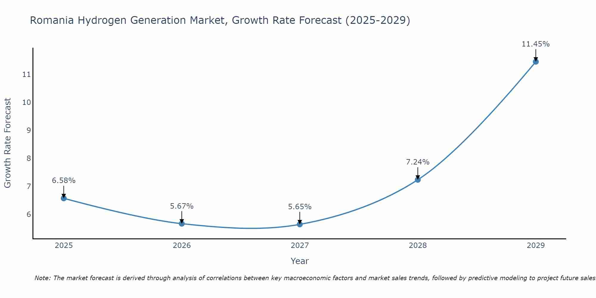 Romania Hydrogen Generation Market Size Growth Rate