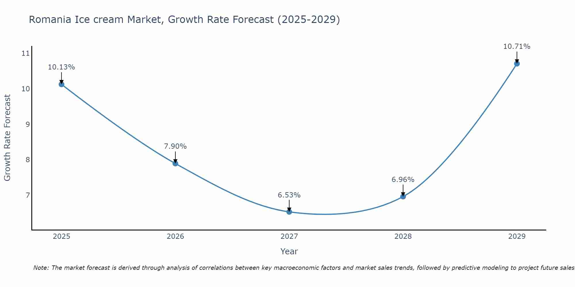 Romania Ice cream Market Size Growth Rate