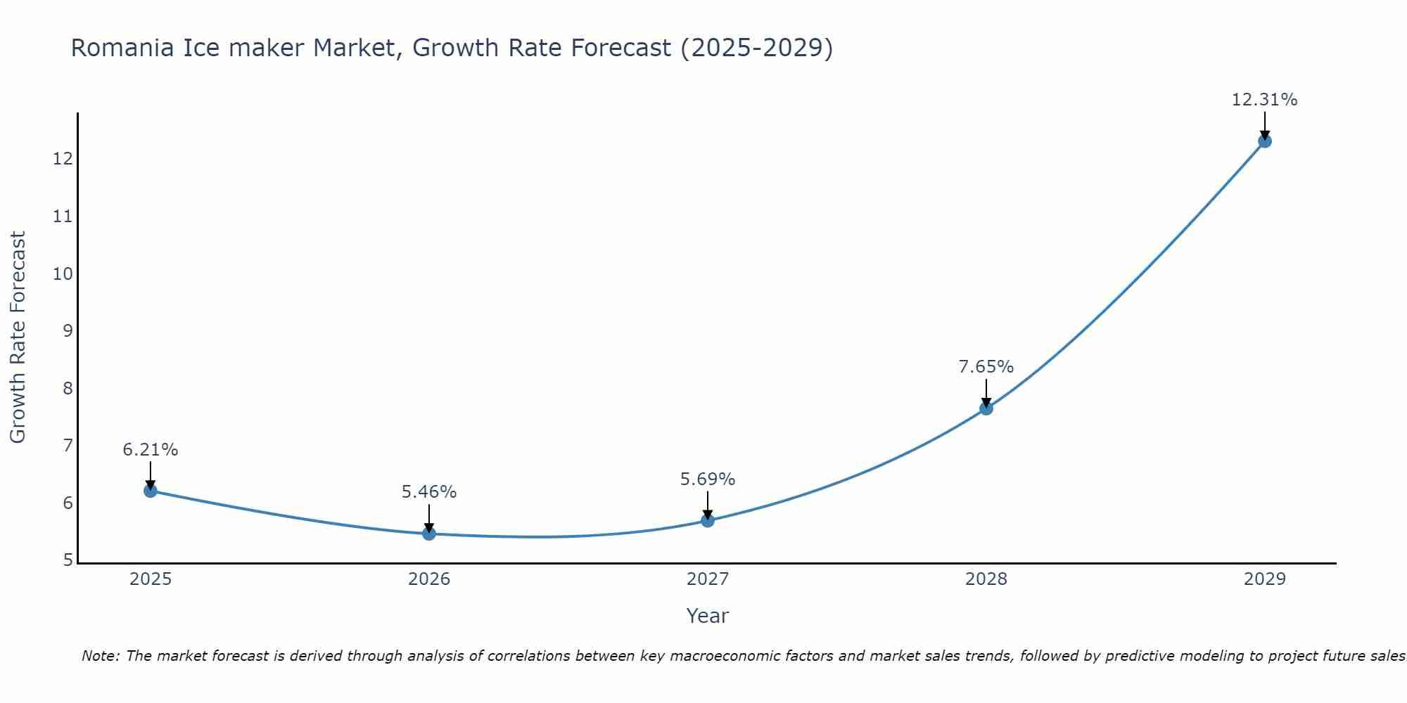 Romania Ice maker Market Growth Rate