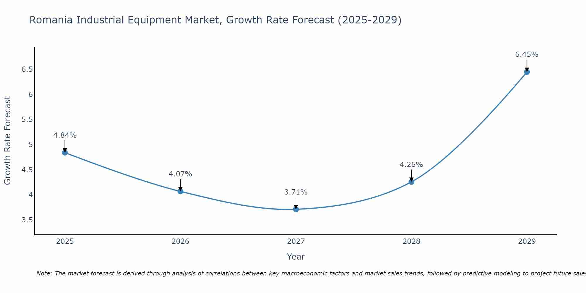 Romania Industrial Equipment Market Growth Rate