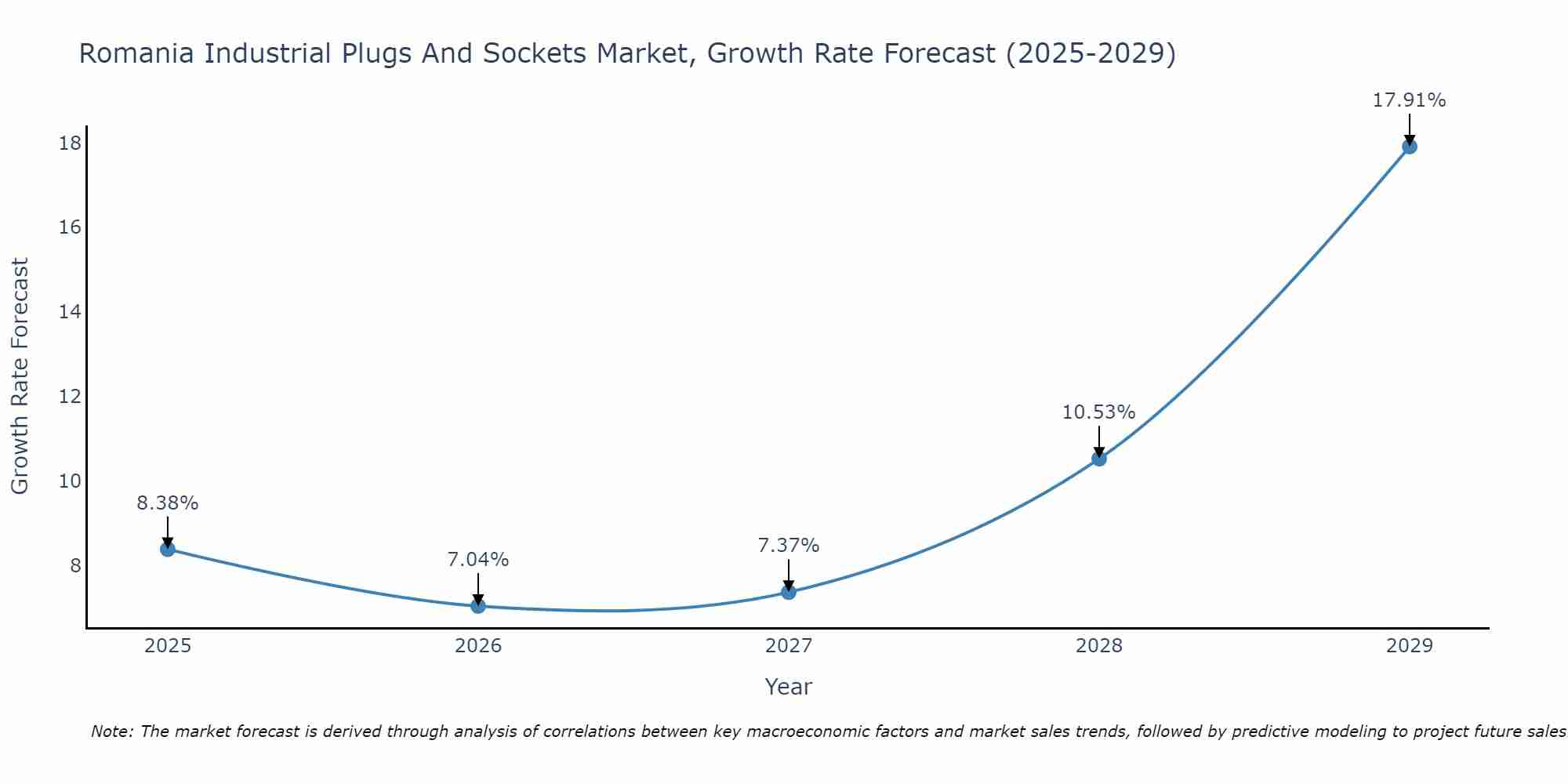 Romania Industrial Plugs And Sockets Market Growth Rate