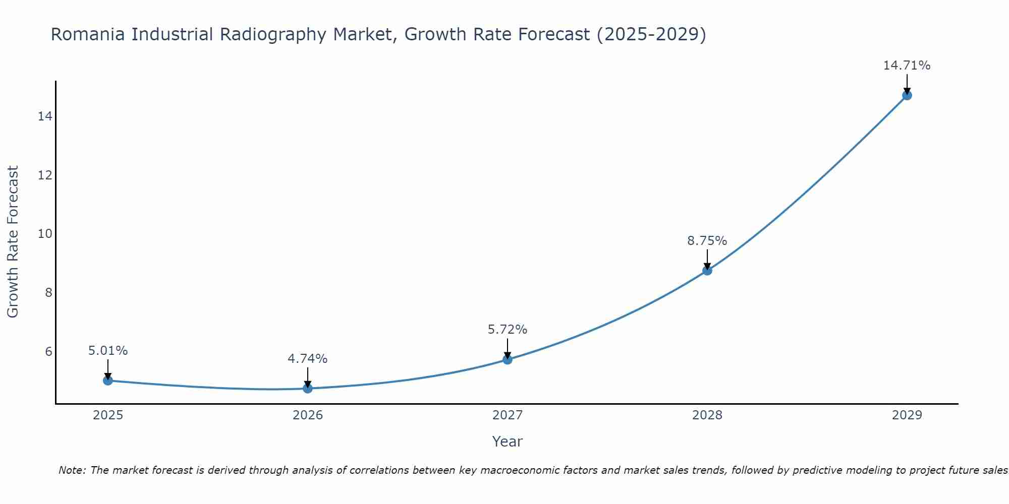 Romania Industrial Radiography Market Growth Rate