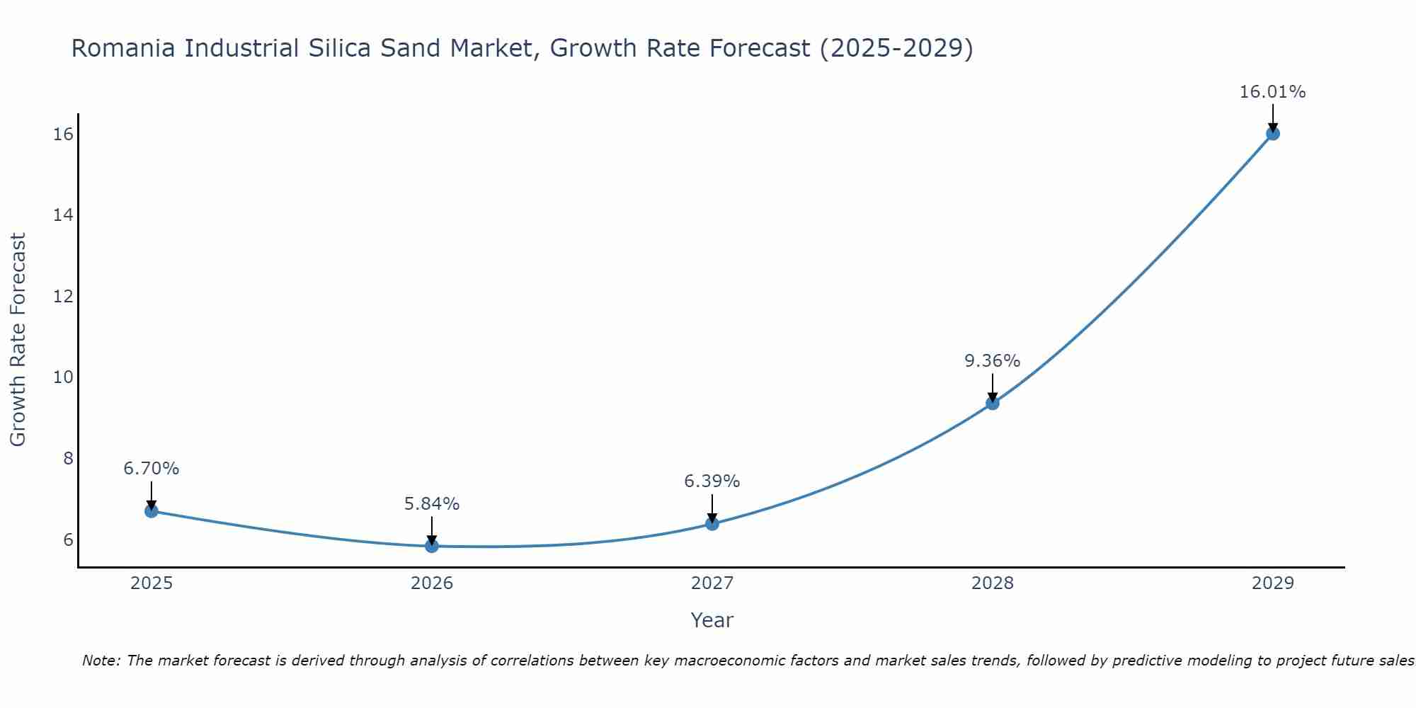 Romania Industrial Silica Sand Market Growth Rate
