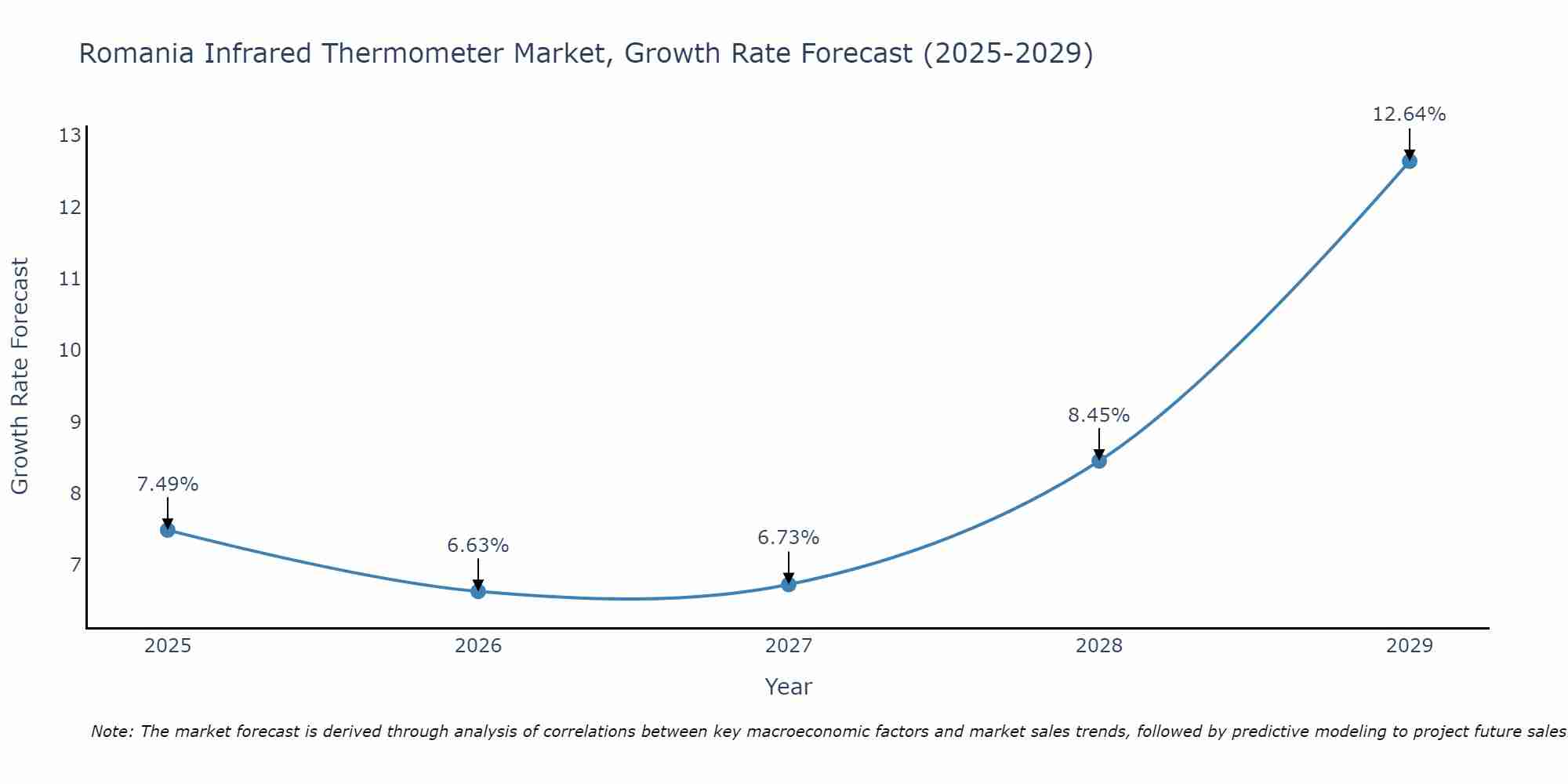 Romania Infrared Thermometer Market Size Growth Rate