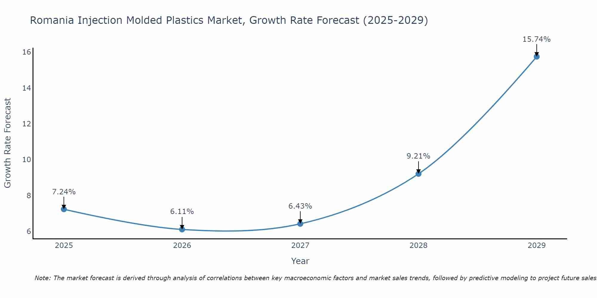 Romania Injection Molded Plastics Market Growth Rate