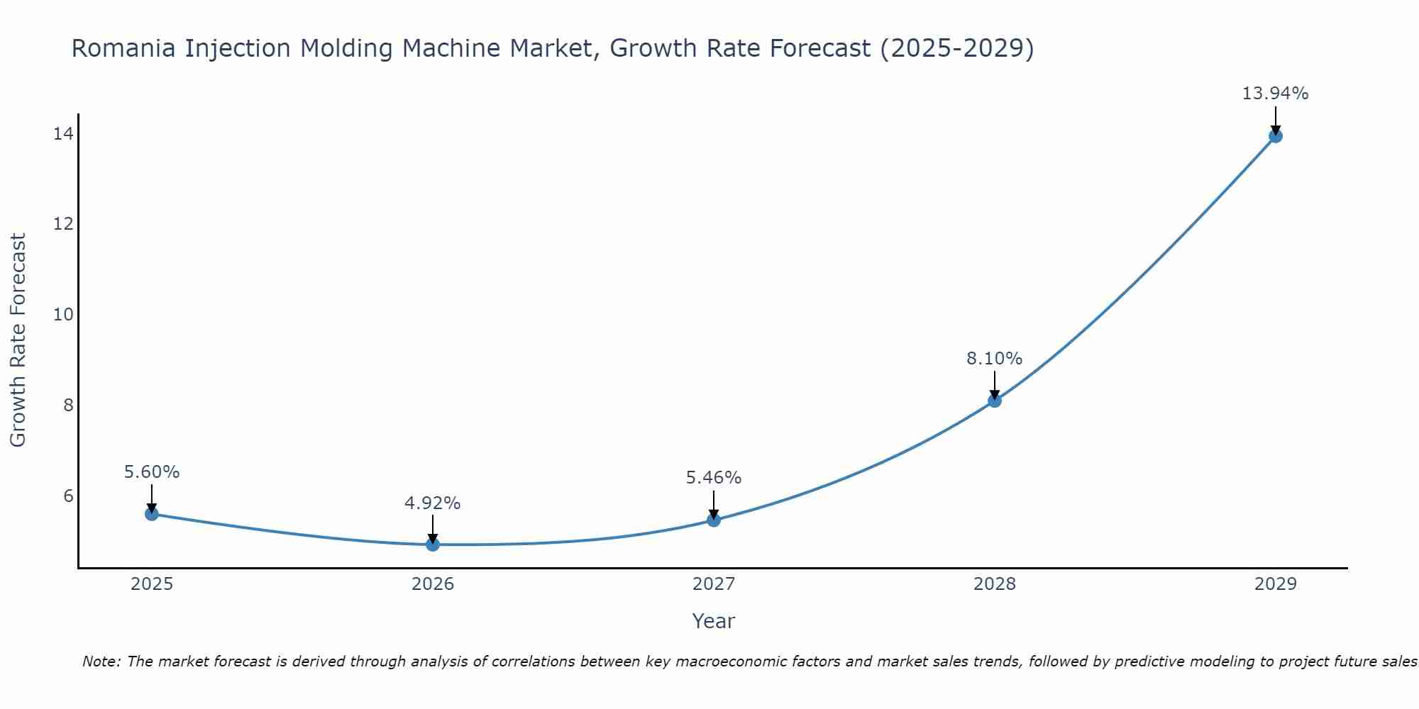 Romania Injection Molding Machine Market Growth Rate