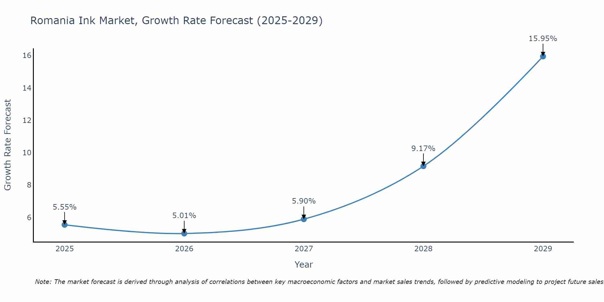 Romania Ink Market Growth Rate