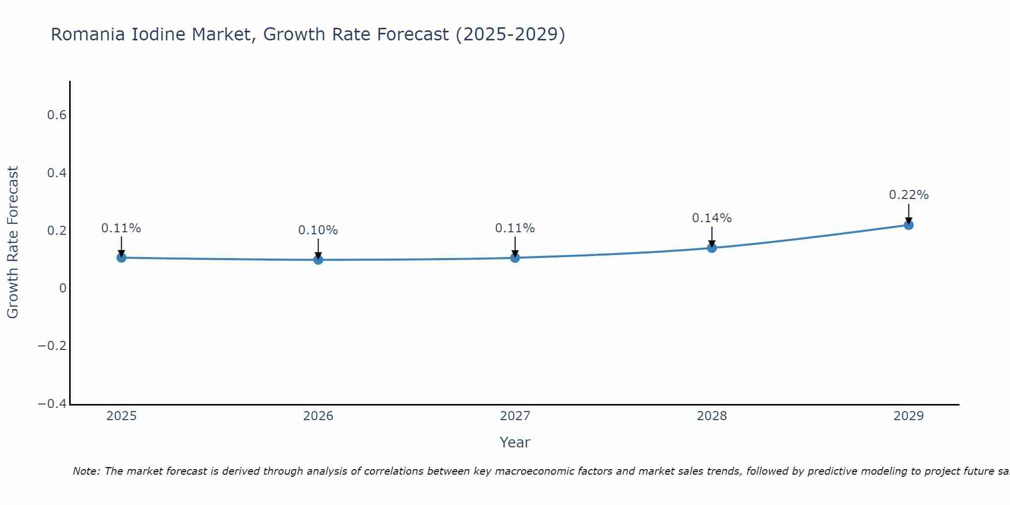 Romania Iodine Market Size Growth Rate