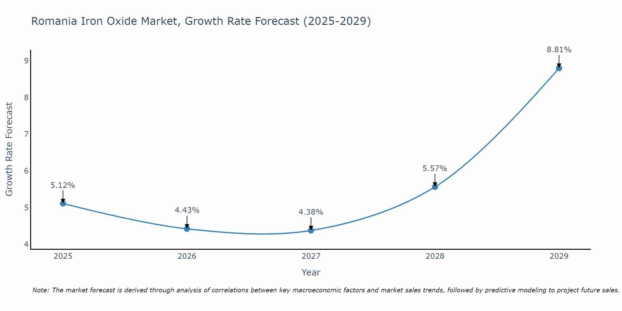Romania Iron Oxide Market Growth Rate