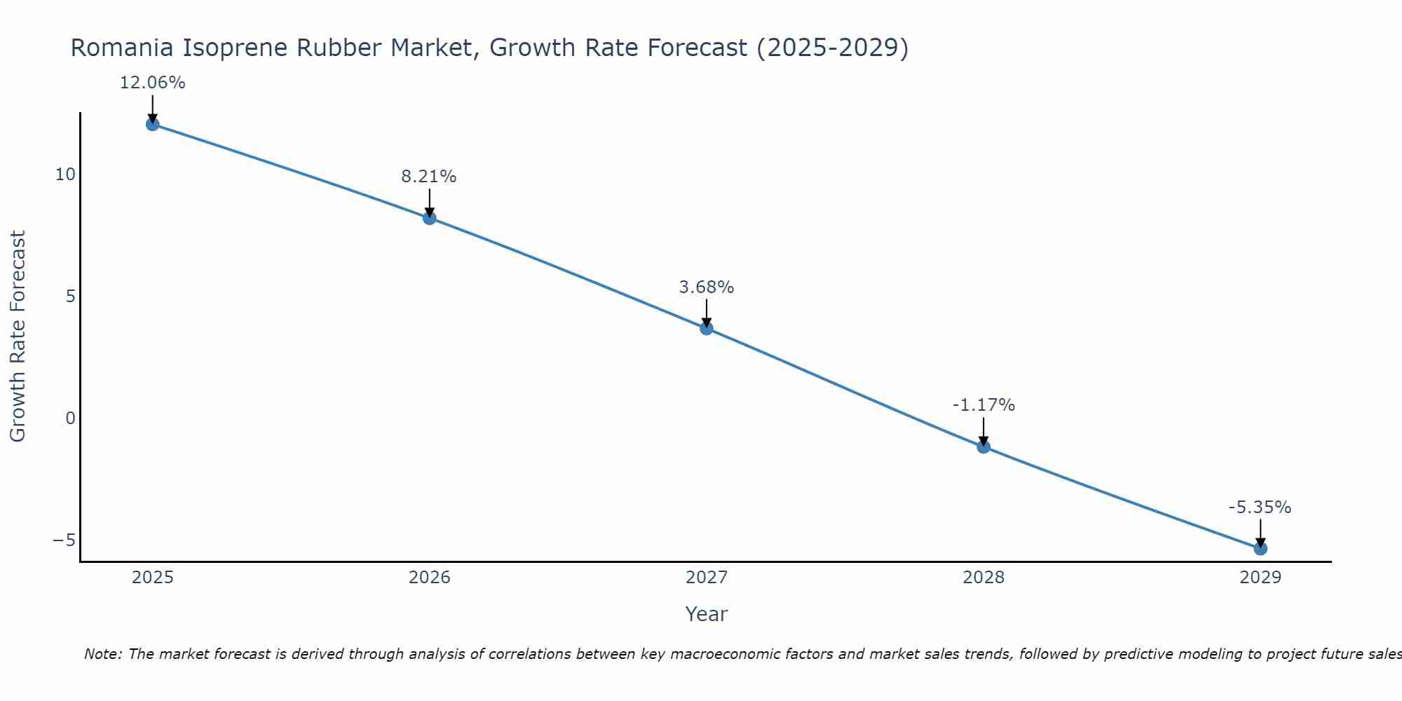 Romania Isoprene Rubber Market Growth Rate