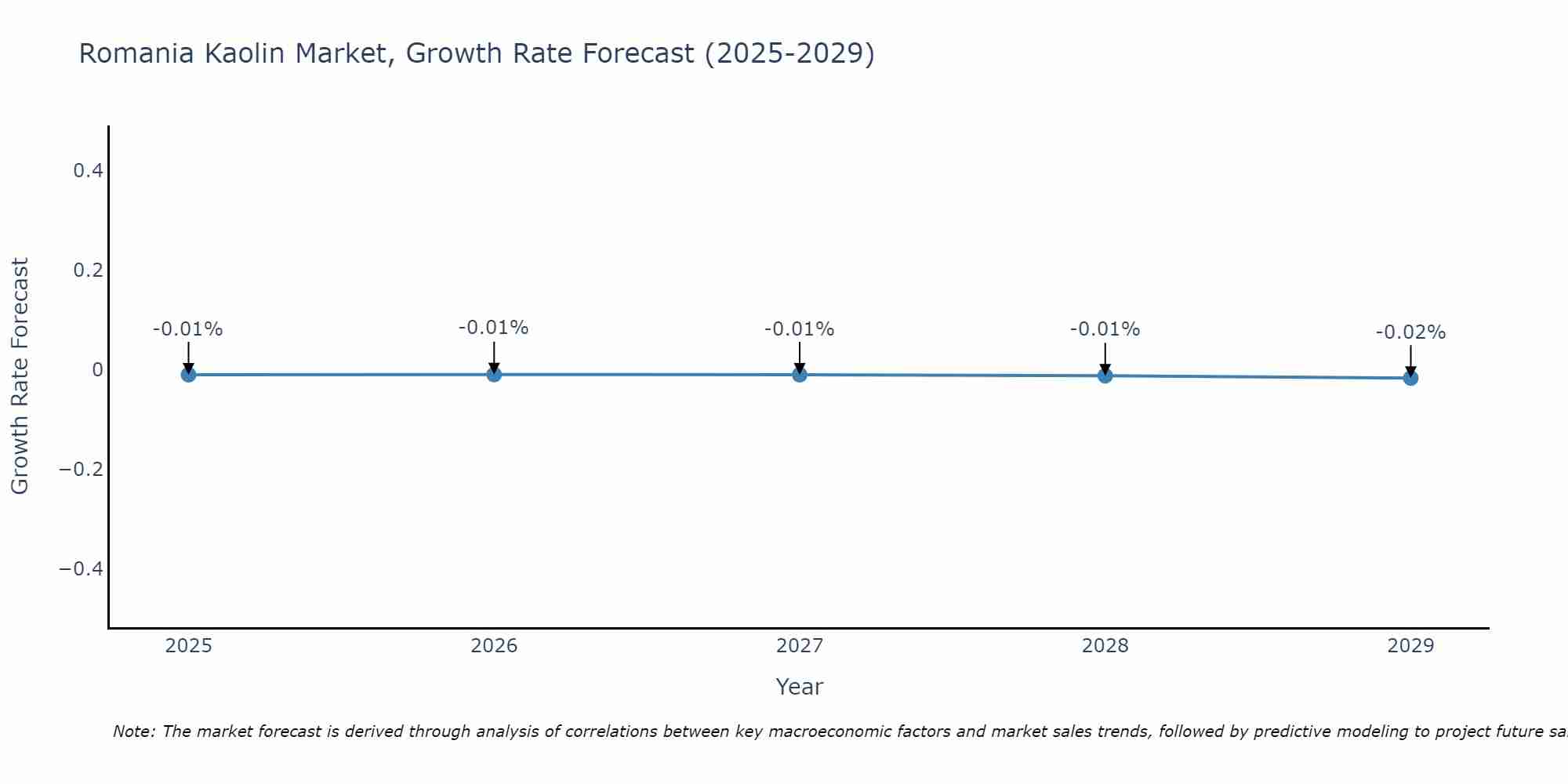 Romania Kaolin Market Growth Rate