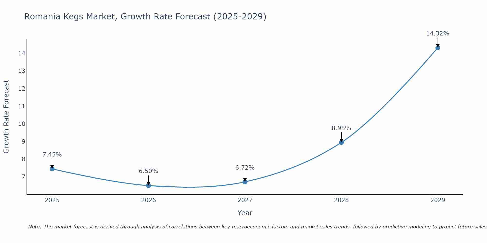 Romania Kegs Market Growth Rate