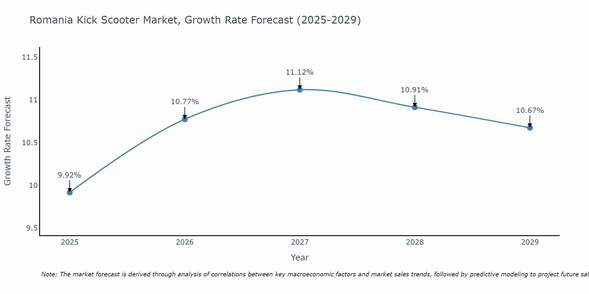 Romania Kick Scooter Market Growth Rate