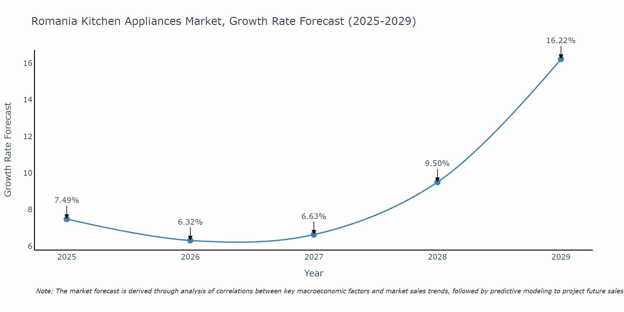Romania Kitchen Appliances Market Size Growth Rate