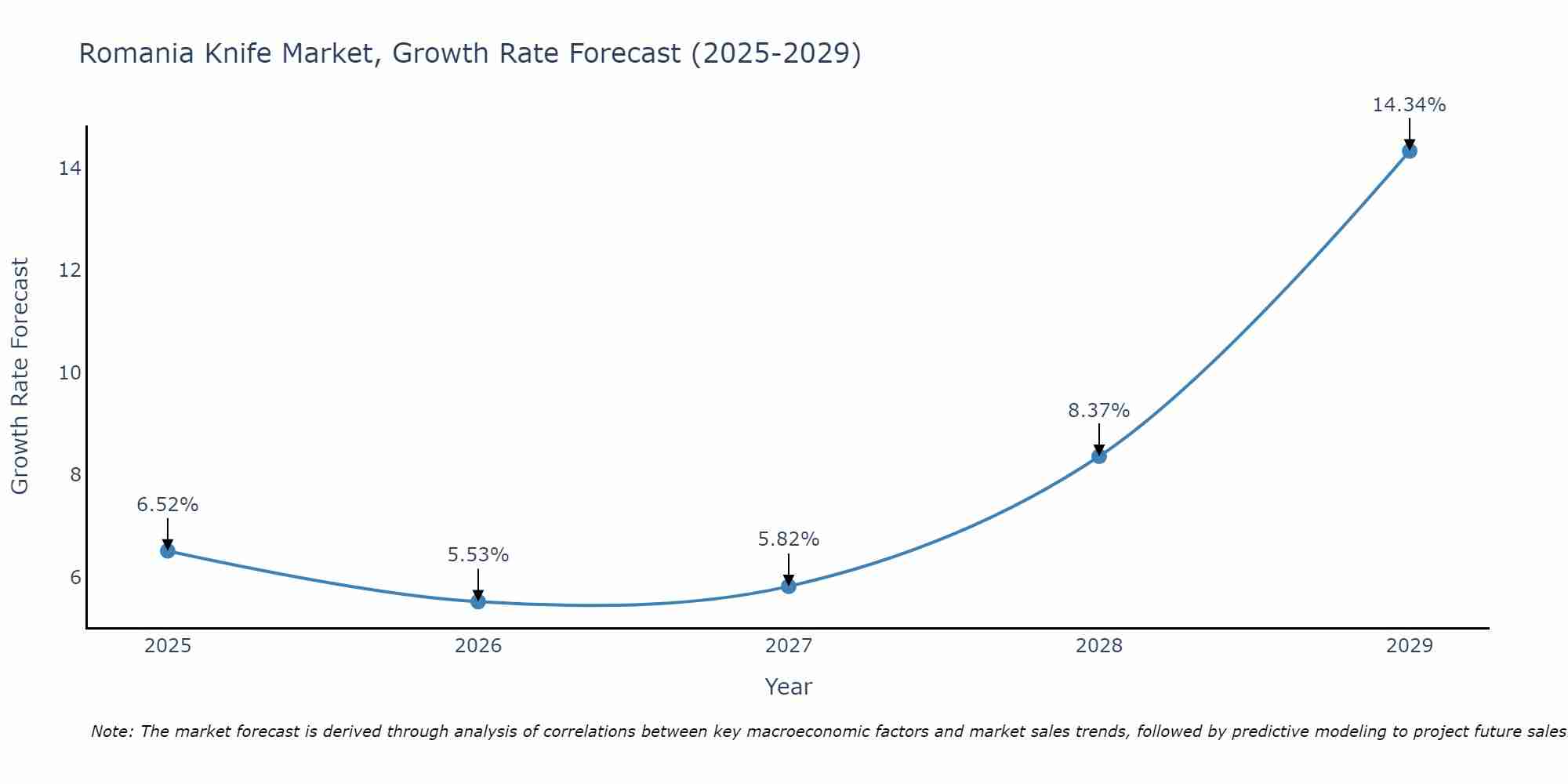 Romania Knife Market Growth Rate