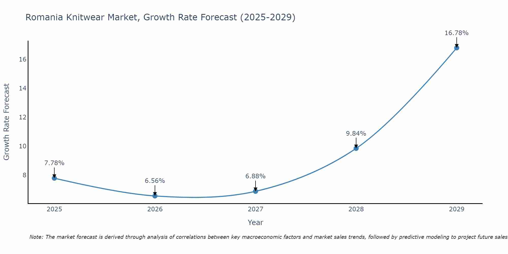 Romania Knitwear Market Size Growth Rate