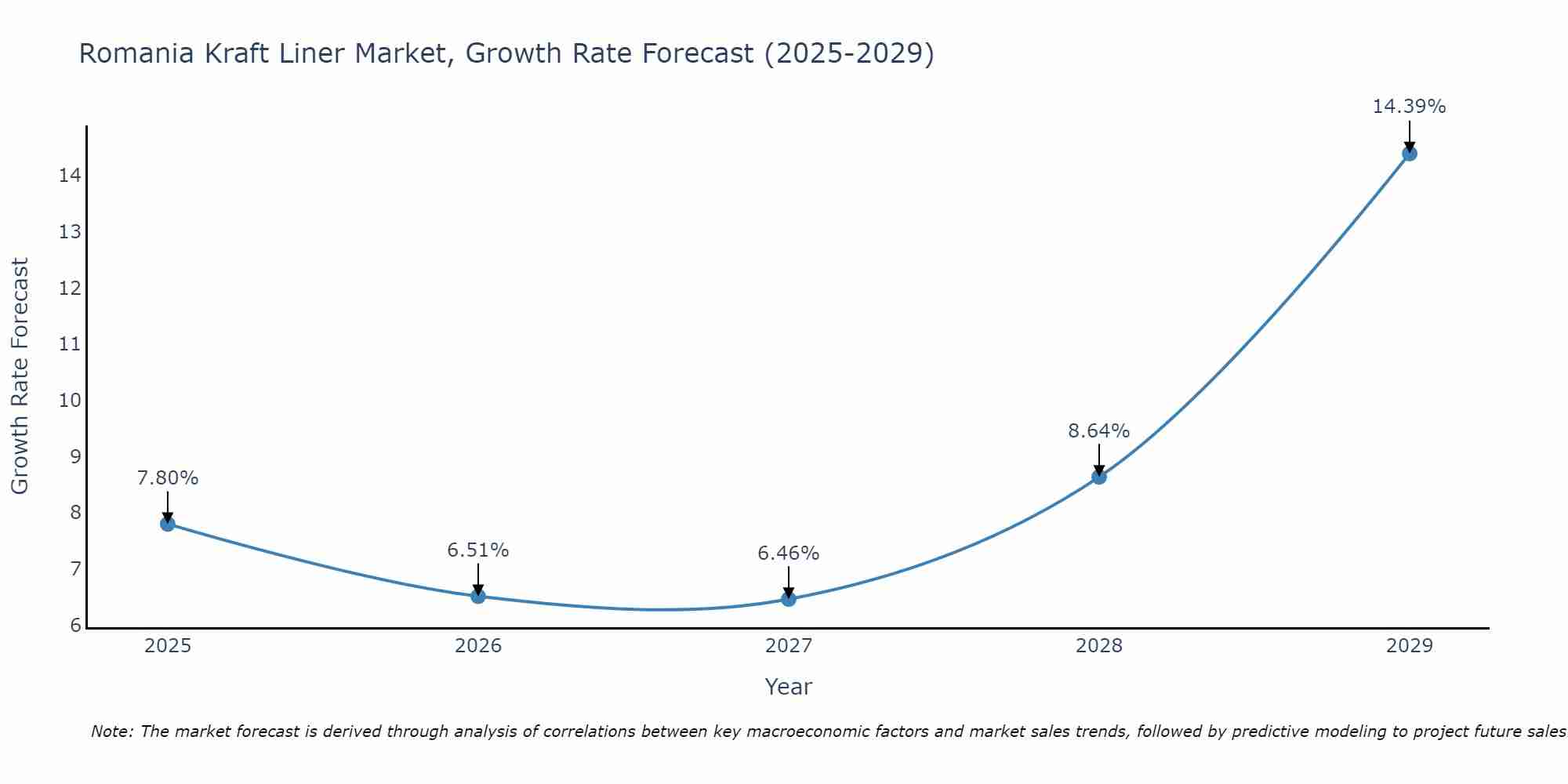 Romania Kraft Liner Market Growth Rate