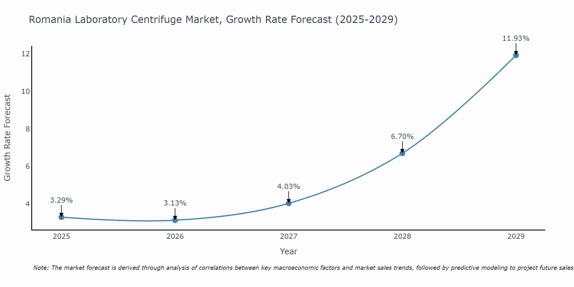 Romania Laboratory Centrifuge Market Growth Rate