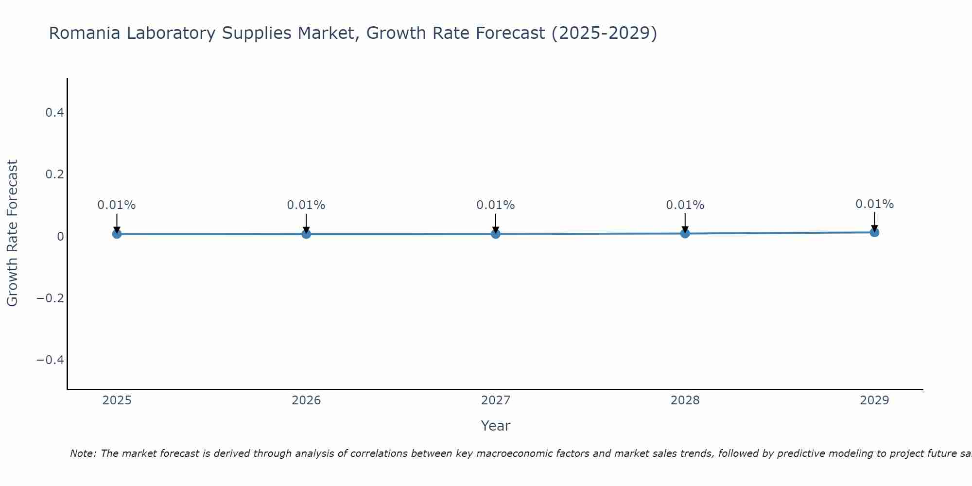 Romania Laboratory Supplies Market Growth Rate