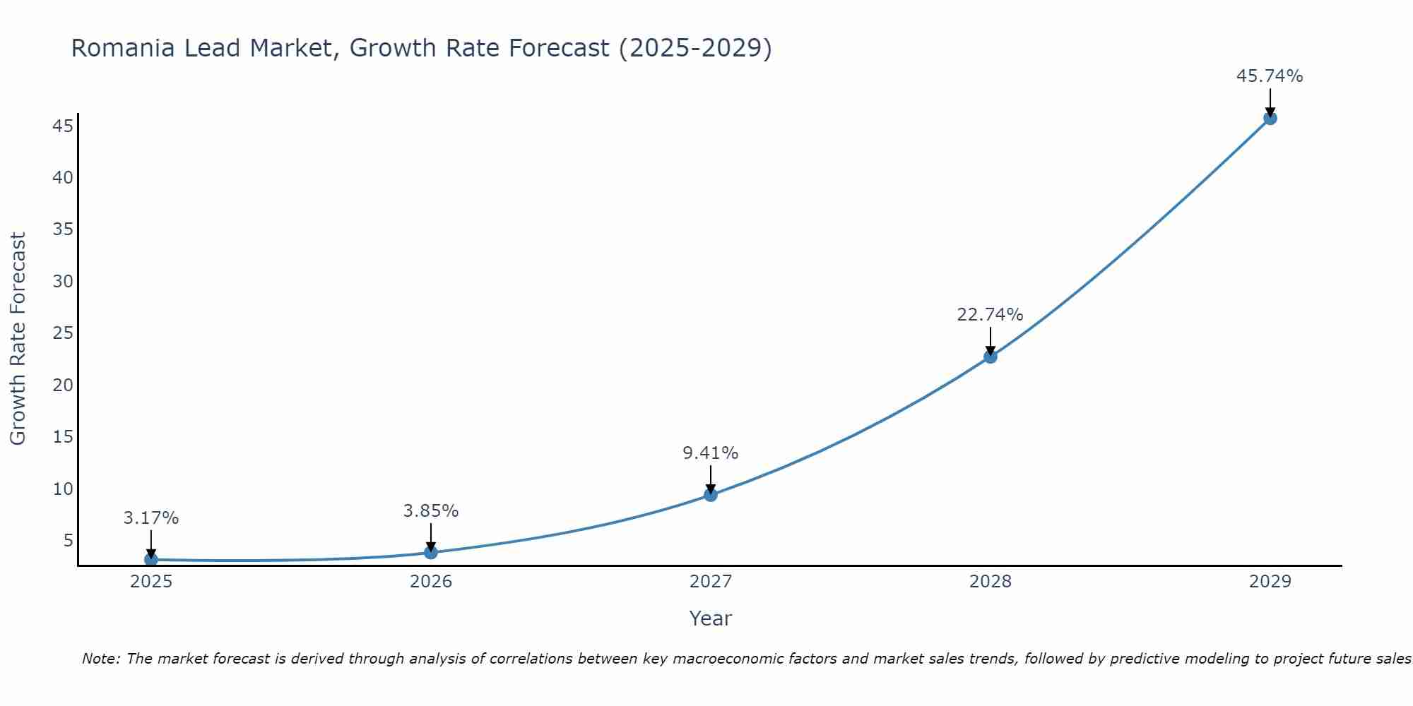 Romania Lead Market Growth Rate