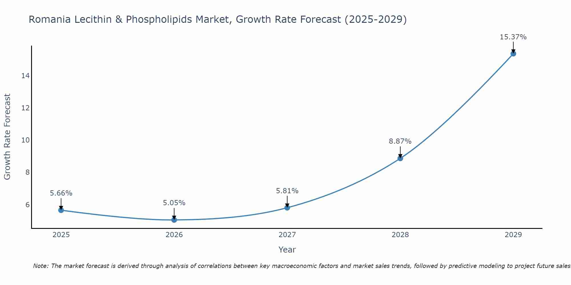 Romania Lecithin & Phospholipids Market Size Growth Rate